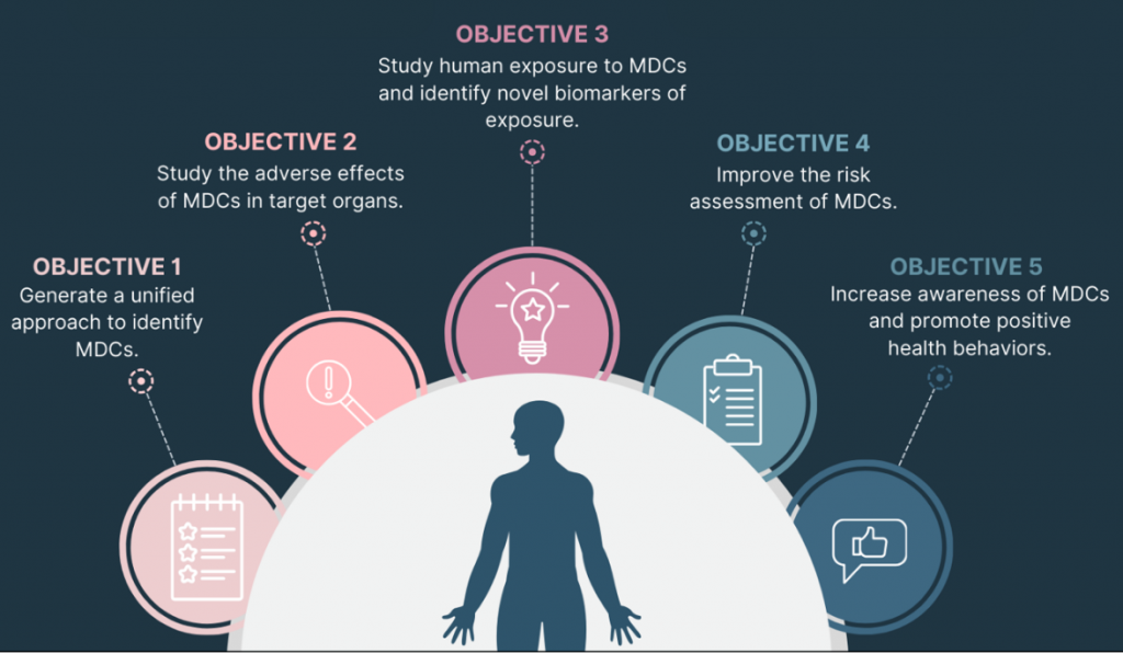 Objective 1: Generate a unified approach to identify MDCs. Objective 2: Study the adverse effects of MDCs in targer organs. Objective 3: Study human exposure to MDCs and identify novel biomarkers of exposure. Objective 4: Improve the risk assessment of MDCs. Objective 5: Increase awareness of MDCs and promote health behavior.